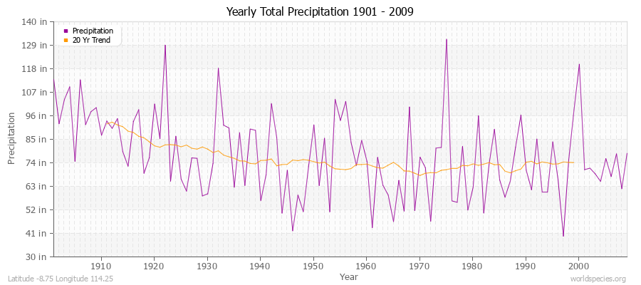 Yearly Total Precipitation 1901 - 2009 (English) Latitude -8.75 Longitude 114.25