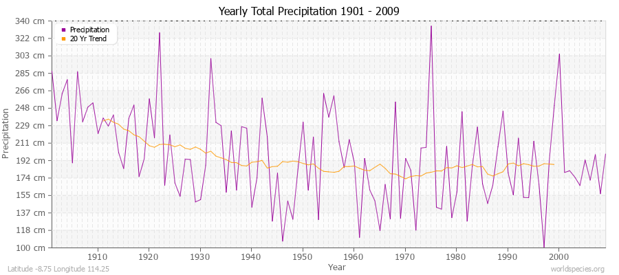 Yearly Total Precipitation 1901 - 2009 (Metric) Latitude -8.75 Longitude 114.25