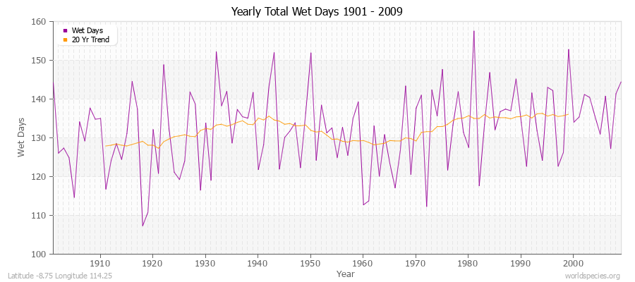 Yearly Total Wet Days 1901 - 2009 Latitude -8.75 Longitude 114.25
