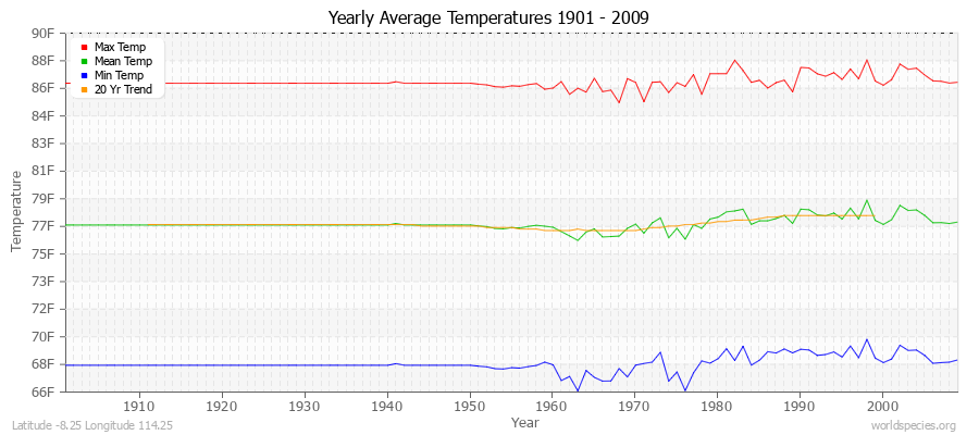 Yearly Average Temperatures 2010 - 2009 (English) Latitude -8.25 Longitude 114.25