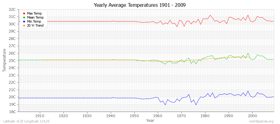 Yearly Average Temperatures 2010 - 2009 (Metric) Latitude -8.25 Longitude 114.25