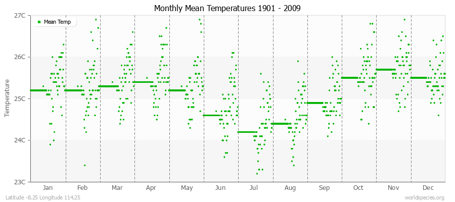 Monthly Mean Temperatures 1901 - 2009 (Metric) Latitude -8.25 Longitude 114.25