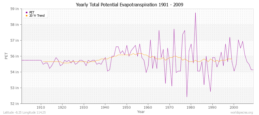 Yearly Total Potential Evapotranspiration 1901 - 2009 (English) Latitude -8.25 Longitude 114.25