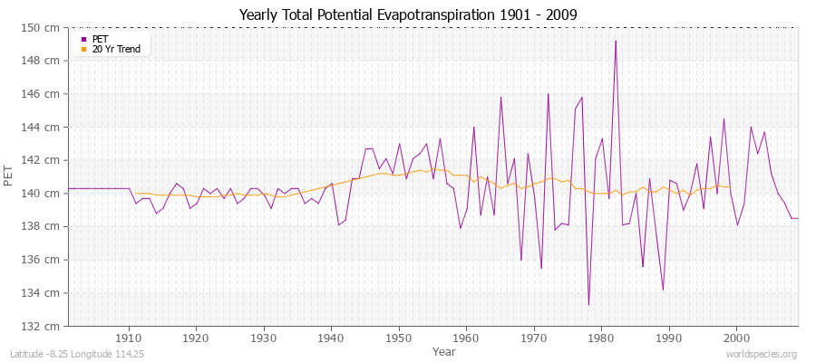 Yearly Total Potential Evapotranspiration 1901 - 2009 (Metric) Latitude -8.25 Longitude 114.25