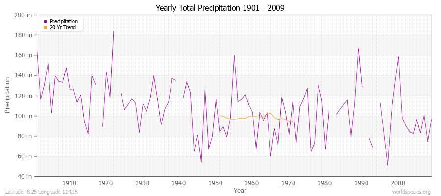 Yearly Total Precipitation 1901 - 2009 (English) Latitude -8.25 Longitude 114.25