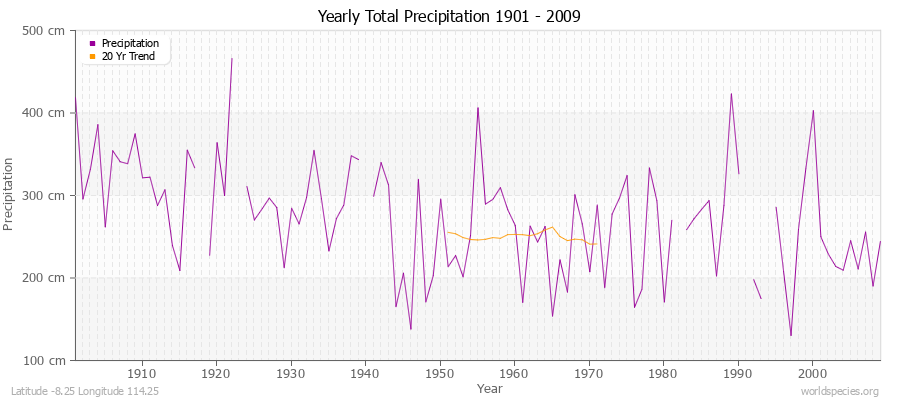 Yearly Total Precipitation 1901 - 2009 (Metric) Latitude -8.25 Longitude 114.25