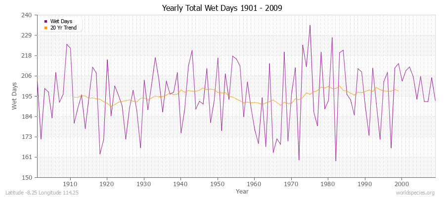 Yearly Total Wet Days 1901 - 2009 Latitude -8.25 Longitude 114.25