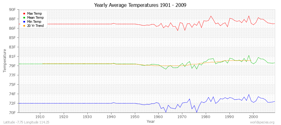 Yearly Average Temperatures 2010 - 2009 (English) Latitude -7.75 Longitude 114.25