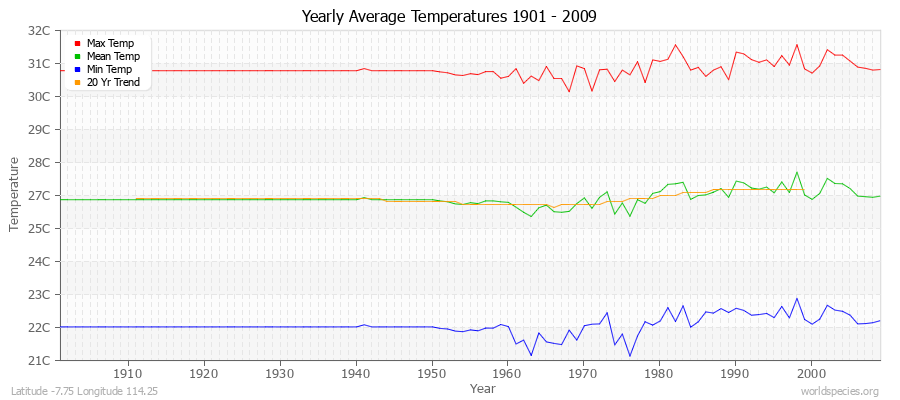 Yearly Average Temperatures 2010 - 2009 (Metric) Latitude -7.75 Longitude 114.25