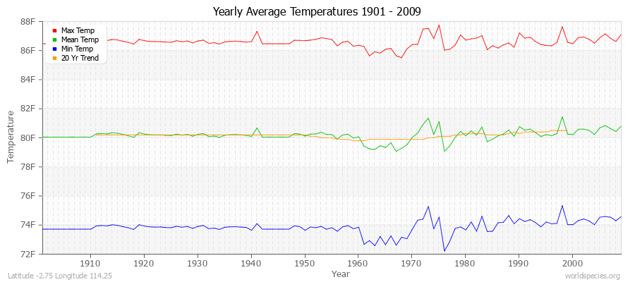 Yearly Average Temperatures 2010 - 2009 (English) Latitude -2.75 Longitude 114.25