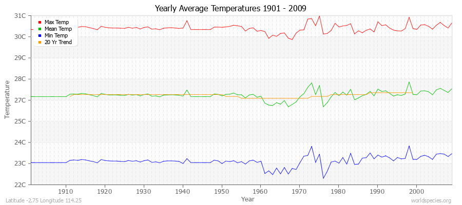 Yearly Average Temperatures 2010 - 2009 (Metric) Latitude -2.75 Longitude 114.25