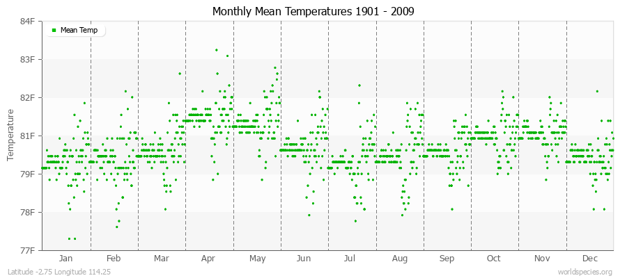 Monthly Mean Temperatures 1901 - 2009 (English) Latitude -2.75 Longitude 114.25