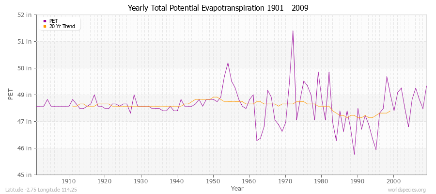 Yearly Total Potential Evapotranspiration 1901 - 2009 (English) Latitude -2.75 Longitude 114.25