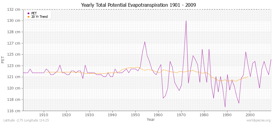 Yearly Total Potential Evapotranspiration 1901 - 2009 (Metric) Latitude -2.75 Longitude 114.25