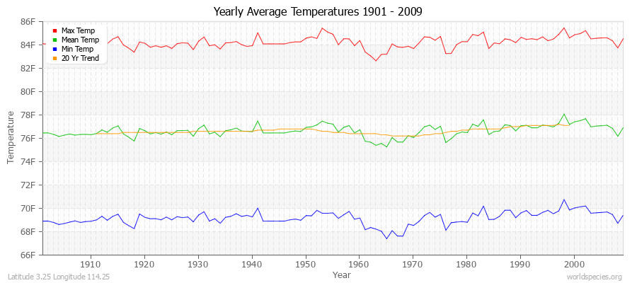 Yearly Average Temperatures 2010 - 2009 (English) Latitude 3.25 Longitude 114.25