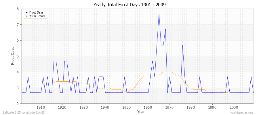 Yearly Total Frost Days 1901 - 2009 Latitude 3.25 Longitude 114.25