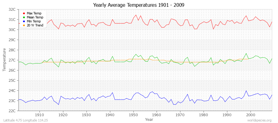 Yearly Average Temperatures 2010 - 2009 (Metric) Latitude 4.75 Longitude 114.25