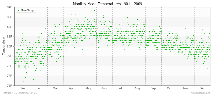 Monthly Mean Temperatures 1901 - 2009 (English) Latitude 4.75 Longitude 114.25