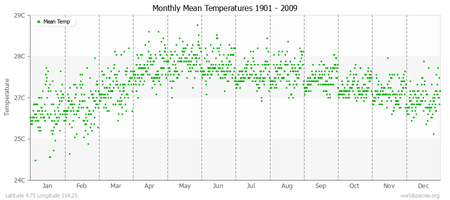 Monthly Mean Temperatures 1901 - 2009 (Metric) Latitude 4.75 Longitude 114.25