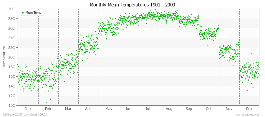 Monthly Mean Temperatures 1901 - 2009 (Metric) Latitude 22.25 Longitude 114.25