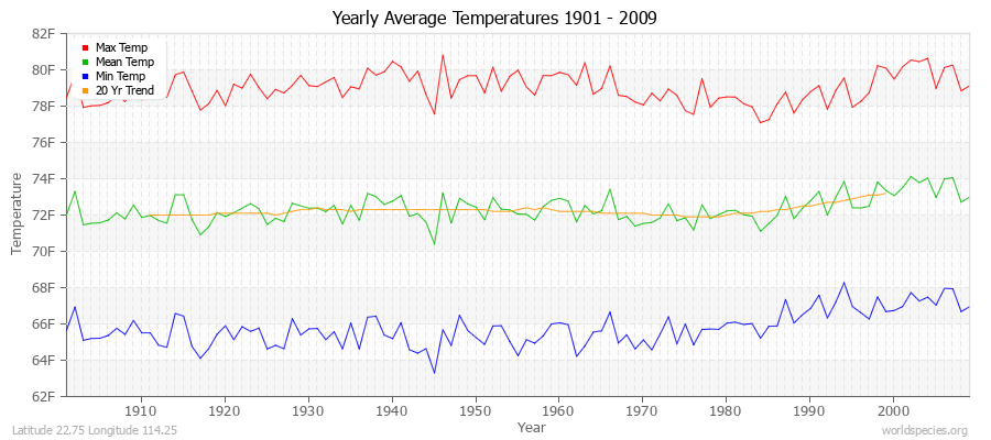 Yearly Average Temperatures 2010 - 2009 (English) Latitude 22.75 Longitude 114.25