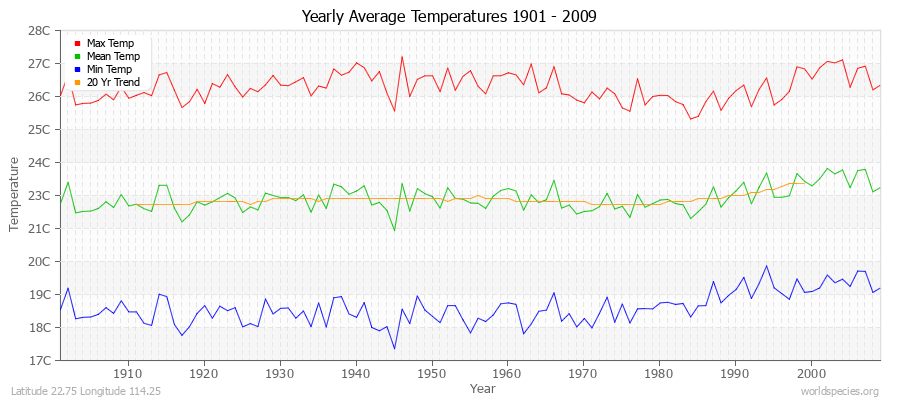 Yearly Average Temperatures 2010 - 2009 (Metric) Latitude 22.75 Longitude 114.25