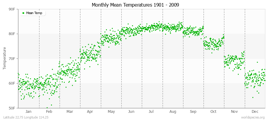 Monthly Mean Temperatures 1901 - 2009 (English) Latitude 22.75 Longitude 114.25