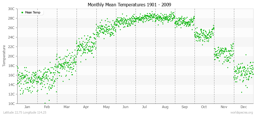 Monthly Mean Temperatures 1901 - 2009 (Metric) Latitude 22.75 Longitude 114.25