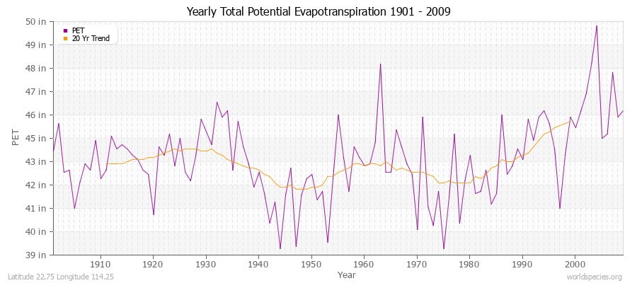 Yearly Total Potential Evapotranspiration 1901 - 2009 (English) Latitude 22.75 Longitude 114.25