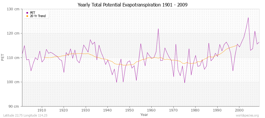 Yearly Total Potential Evapotranspiration 1901 - 2009 (Metric) Latitude 22.75 Longitude 114.25