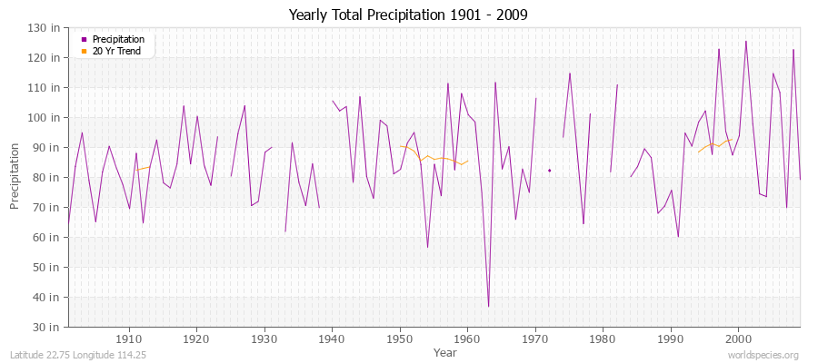 Yearly Total Precipitation 1901 - 2009 (English) Latitude 22.75 Longitude 114.25