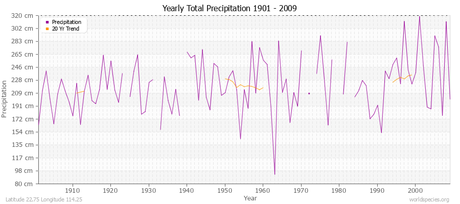 Yearly Total Precipitation 1901 - 2009 (Metric) Latitude 22.75 Longitude 114.25