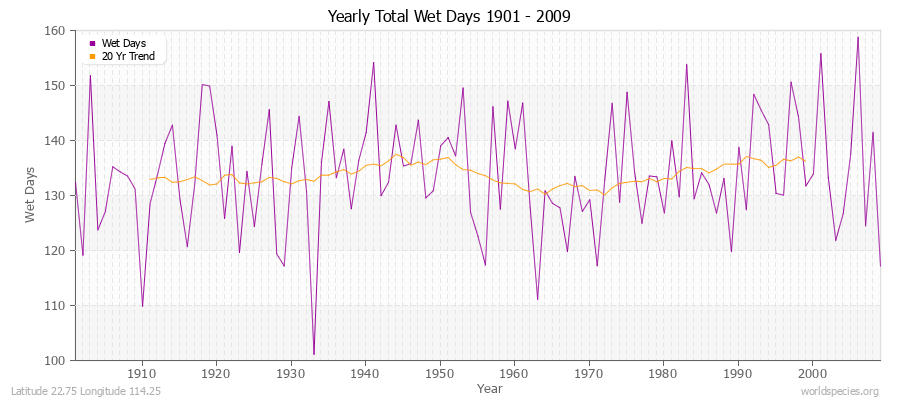 Yearly Total Wet Days 1901 - 2009 Latitude 22.75 Longitude 114.25