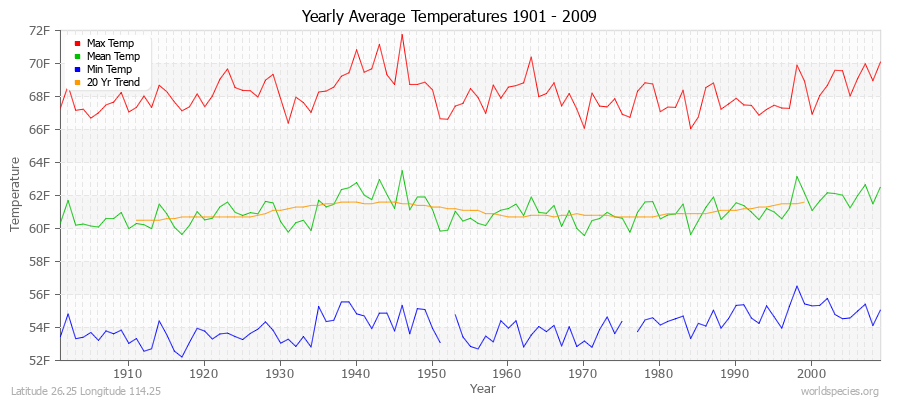 Yearly Average Temperatures 2010 - 2009 (English) Latitude 26.25 Longitude 114.25