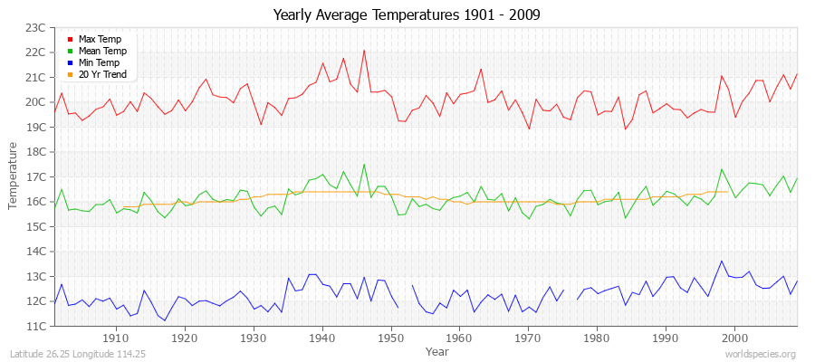 Yearly Average Temperatures 2010 - 2009 (Metric) Latitude 26.25 Longitude 114.25