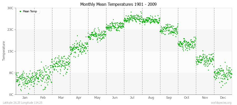 Monthly Mean Temperatures 1901 - 2009 (Metric) Latitude 26.25 Longitude 114.25