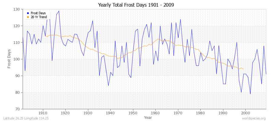 Yearly Total Frost Days 1901 - 2009 Latitude 26.25 Longitude 114.25