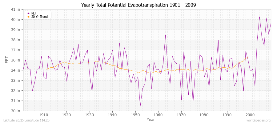 Yearly Total Potential Evapotranspiration 1901 - 2009 (English) Latitude 26.25 Longitude 114.25