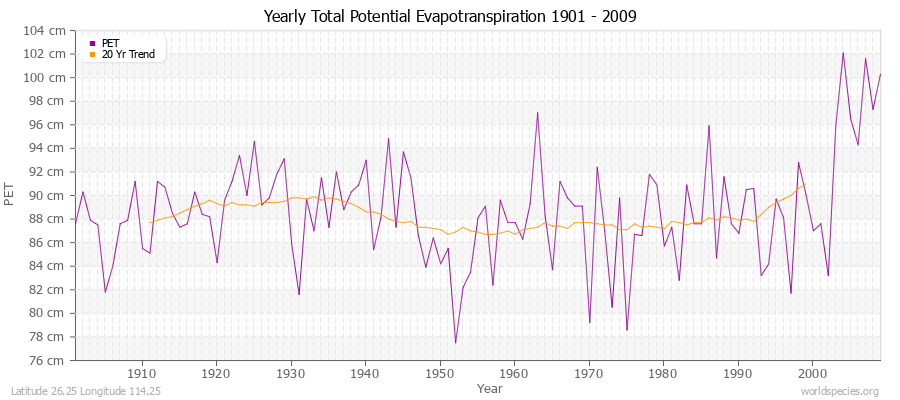 Yearly Total Potential Evapotranspiration 1901 - 2009 (Metric) Latitude 26.25 Longitude 114.25