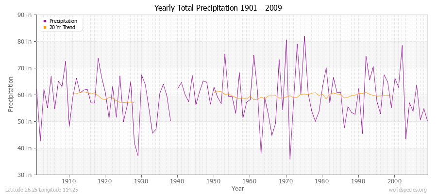Yearly Total Precipitation 1901 - 2009 (English) Latitude 26.25 Longitude 114.25
