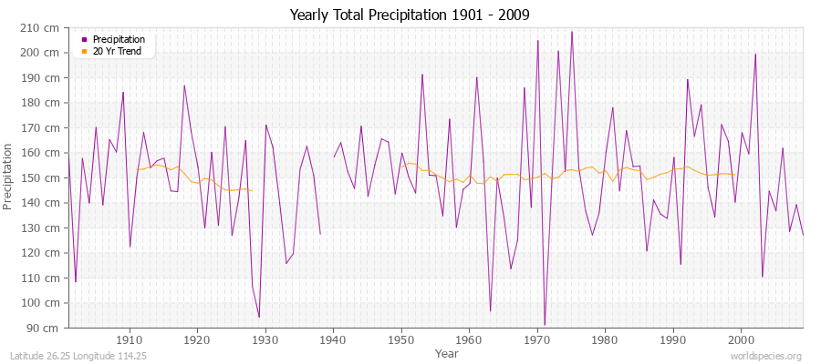 Yearly Total Precipitation 1901 - 2009 (Metric) Latitude 26.25 Longitude 114.25
