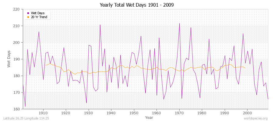 Yearly Total Wet Days 1901 - 2009 Latitude 26.25 Longitude 114.25