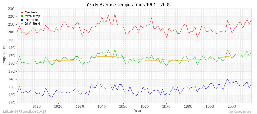 Yearly Average Temperatures 2010 - 2009 (Metric) Latitude 26.75 Longitude 114.25