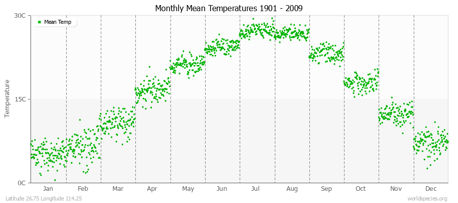 Monthly Mean Temperatures 1901 - 2009 (Metric) Latitude 26.75 Longitude 114.25