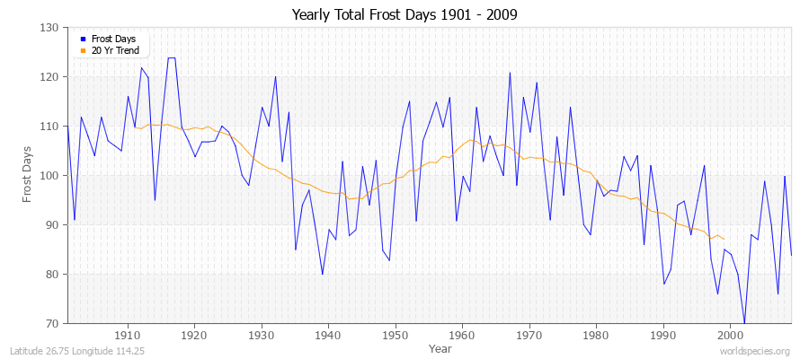 Yearly Total Frost Days 1901 - 2009 Latitude 26.75 Longitude 114.25