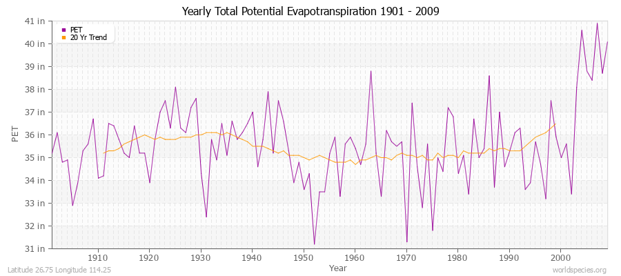 Yearly Total Potential Evapotranspiration 1901 - 2009 (English) Latitude 26.75 Longitude 114.25