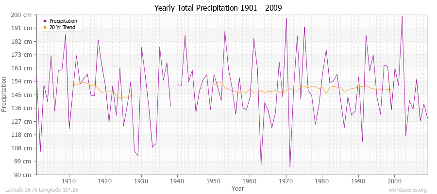 Yearly Total Precipitation 1901 - 2009 (Metric) Latitude 26.75 Longitude 114.25