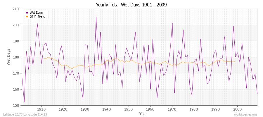 Yearly Total Wet Days 1901 - 2009 Latitude 26.75 Longitude 114.25