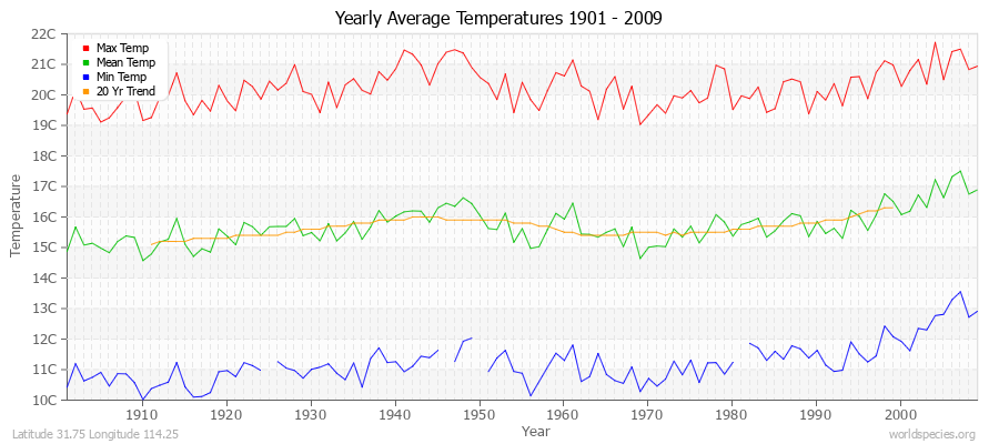 Yearly Average Temperatures 2010 - 2009 (Metric) Latitude 31.75 Longitude 114.25