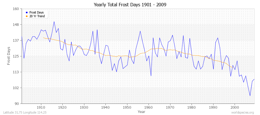 Yearly Total Frost Days 1901 - 2009 Latitude 31.75 Longitude 114.25